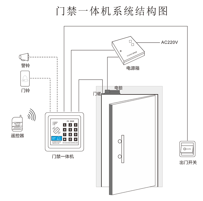 門禁一體機(jī)系統(tǒng)結(jié)構(gòu)圖