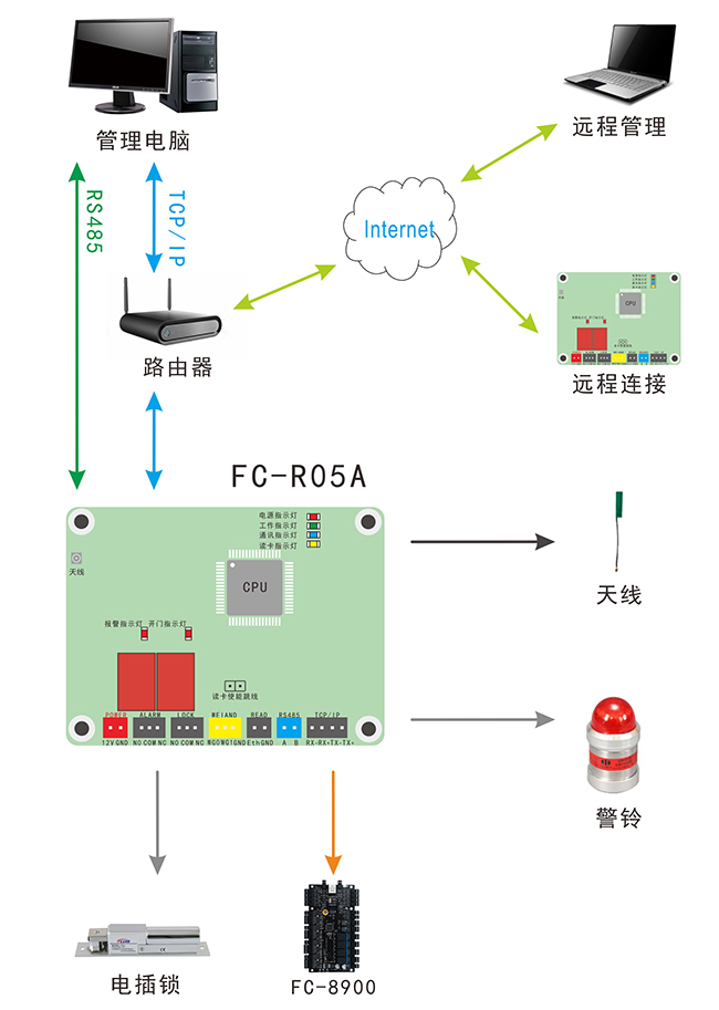 讀卡模板結(jié)構(gòu)圖