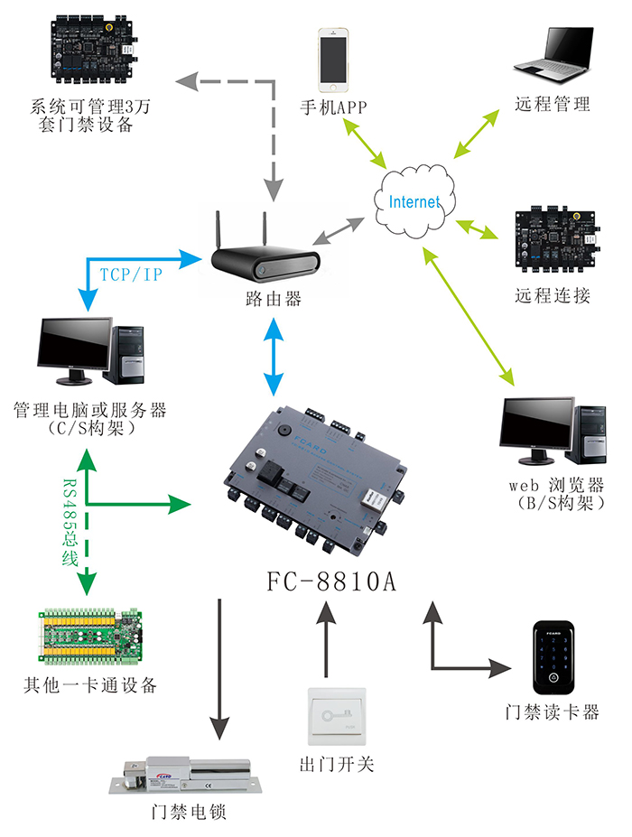 門(mén)禁控制器連線(xiàn)
