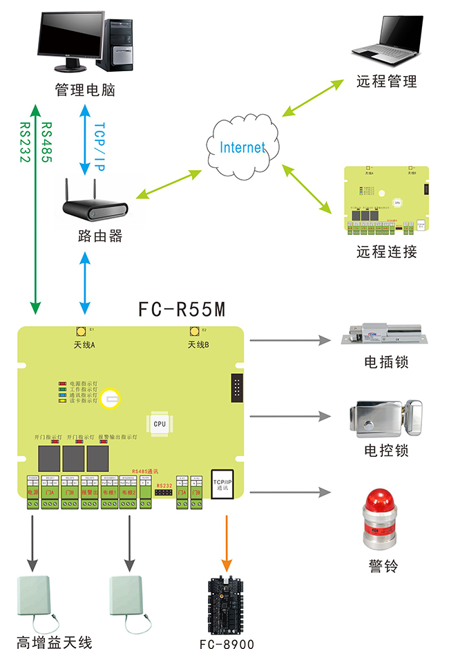 遠距離讀卡器系統(tǒng)圖