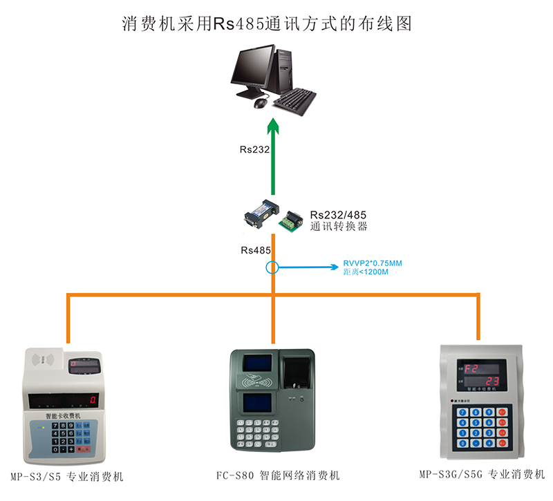 消費(fèi)機(jī)的通信方式