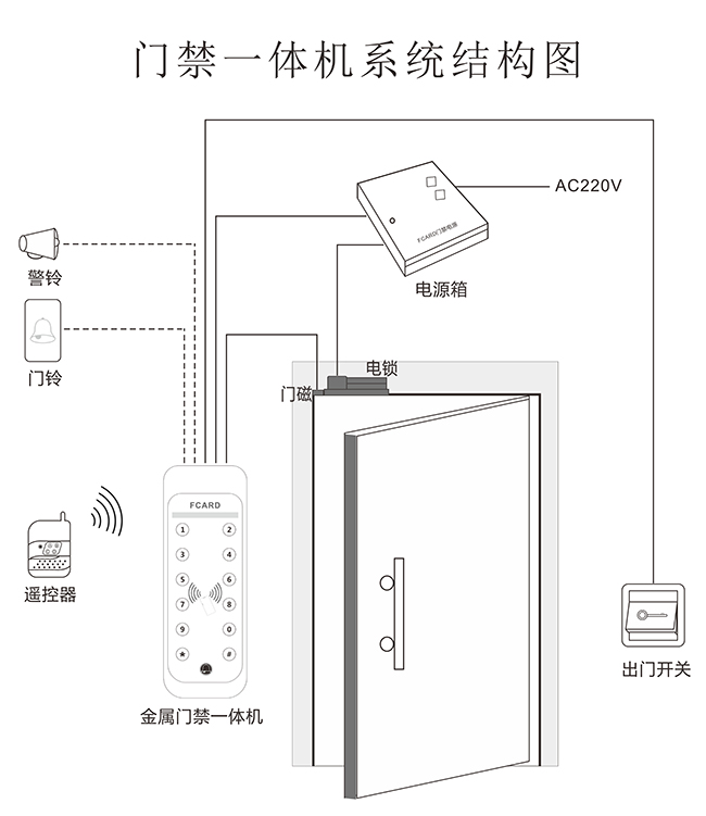按鍵一體機系統結構圖