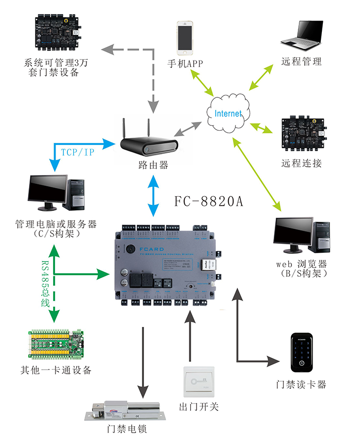 雙門(mén)門(mén)禁控制器配套圖