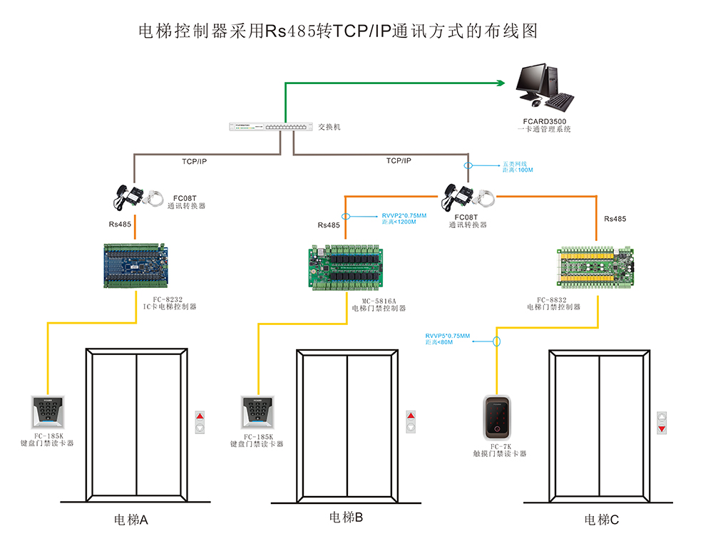 電梯門禁控制器