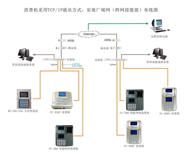 消費機跨網段連線 消費機跨網段連線圖